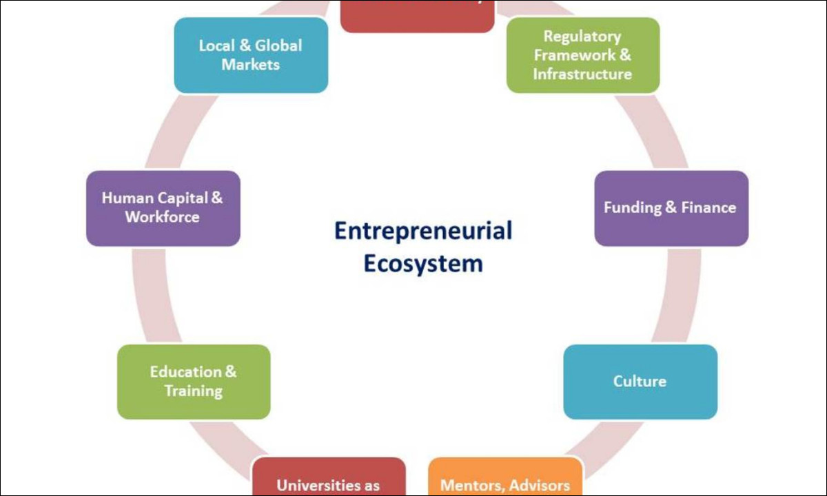 Revolution in Entrepreneurial program | Best MBA college in Bangalore