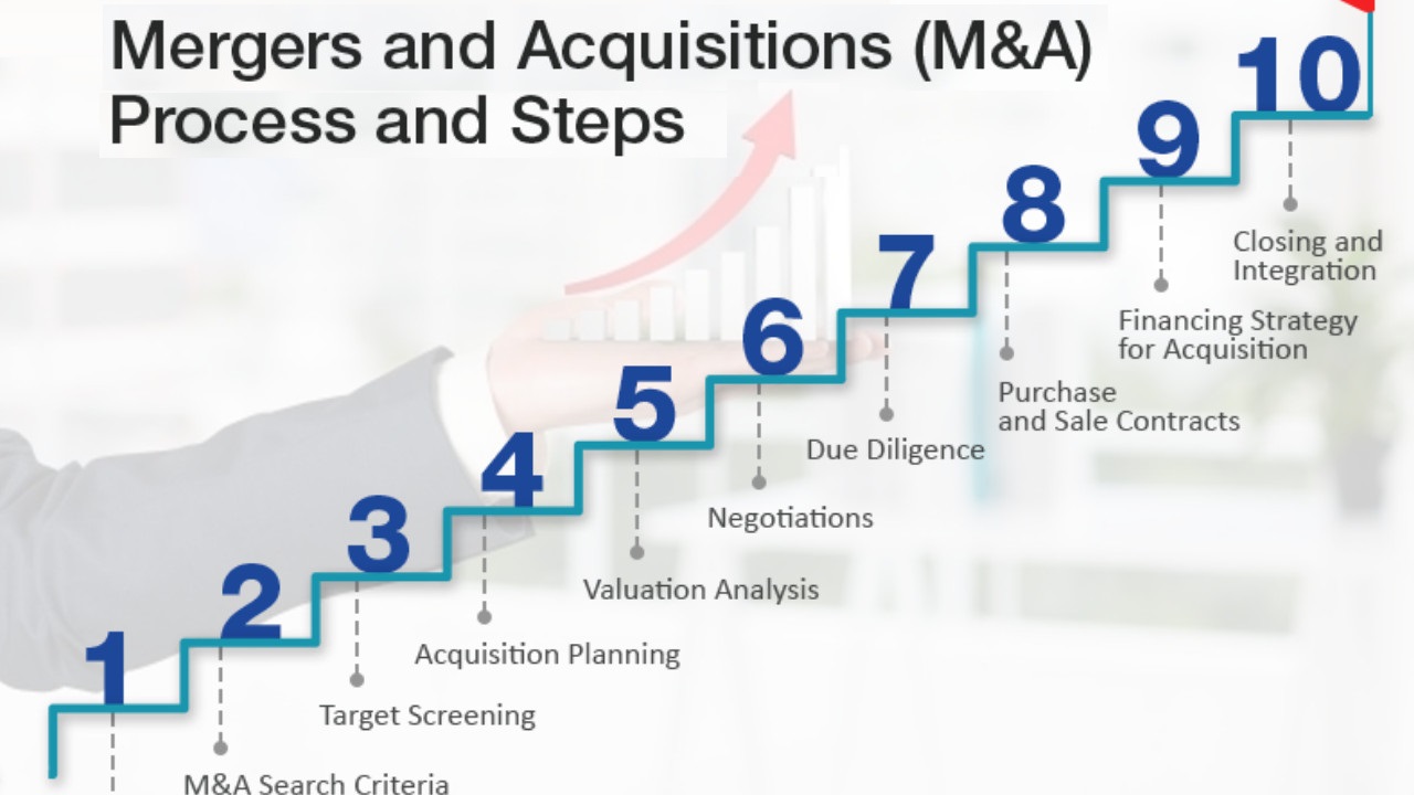 Business Acquisition Process and Outcomes | MBA Business Analytics Bangalore