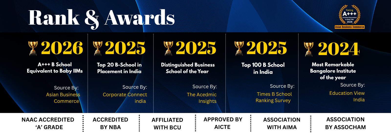 Top MBA Colleges in Bangalore Awards and Rankings