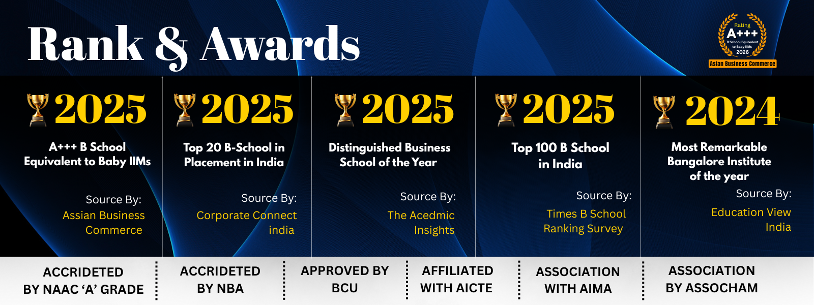Top MBA Colleges in Bangalore Awards and Rankings