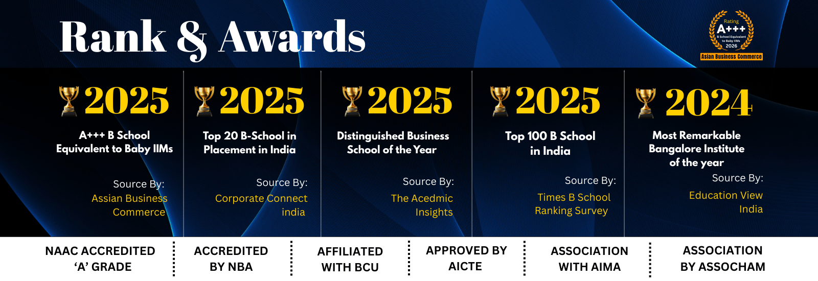 Top MBA Colleges in Bangalore Awards and Rankings